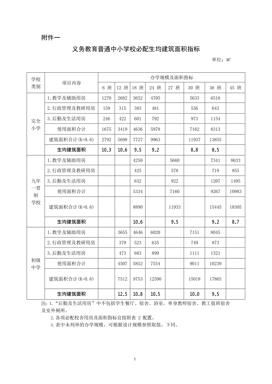 (完整版)义务教育普通中小学校必配生均建筑面积指标(最新整理)_第1页