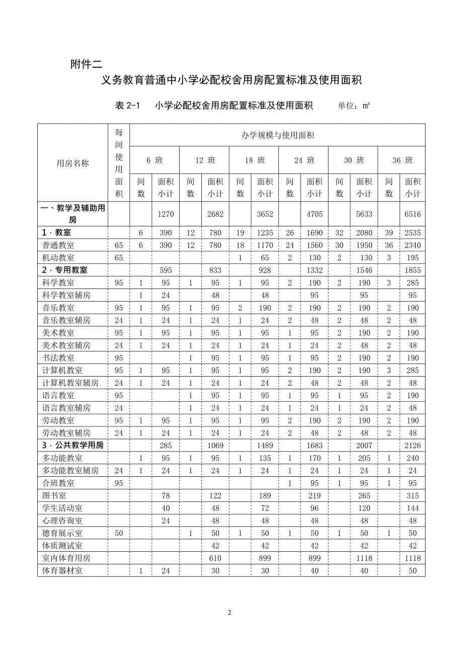 (完整版)义务教育普通中小学校必配生均建筑面积指标(最新整理)_第2页