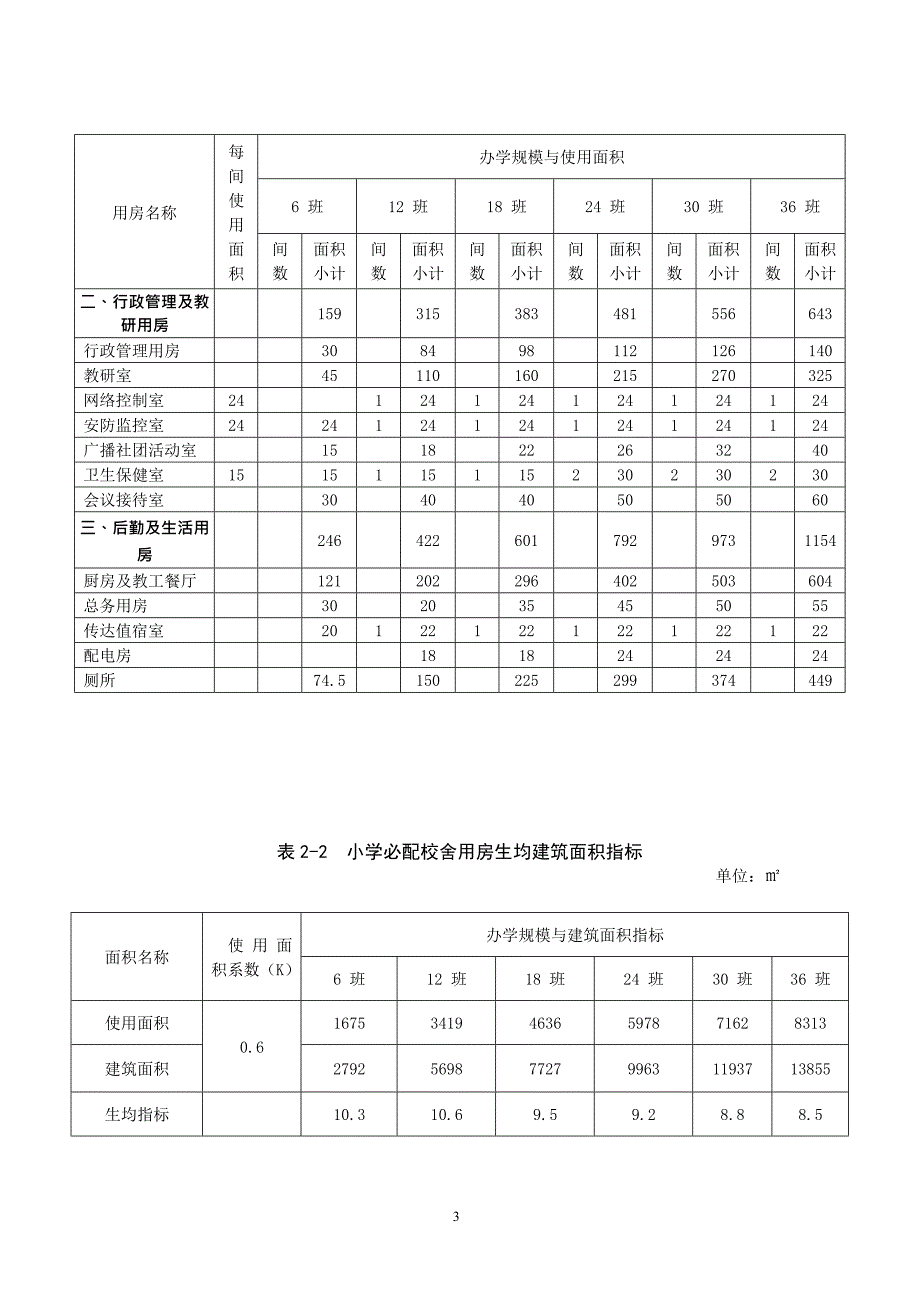 (完整版)义务教育普通中小学校必配生均建筑面积指标(最新整理)_第3页