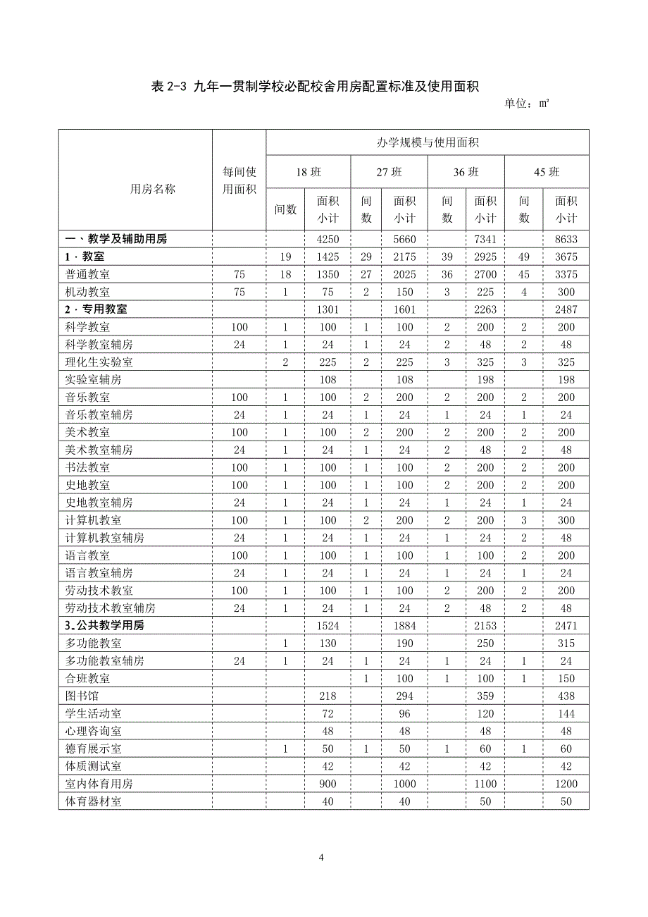 (完整版)义务教育普通中小学校必配生均建筑面积指标(最新整理)_第4页