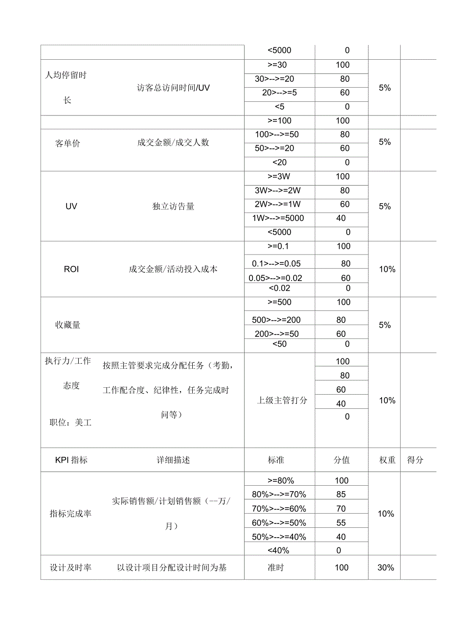 电商员工绩效考核方案_第4页