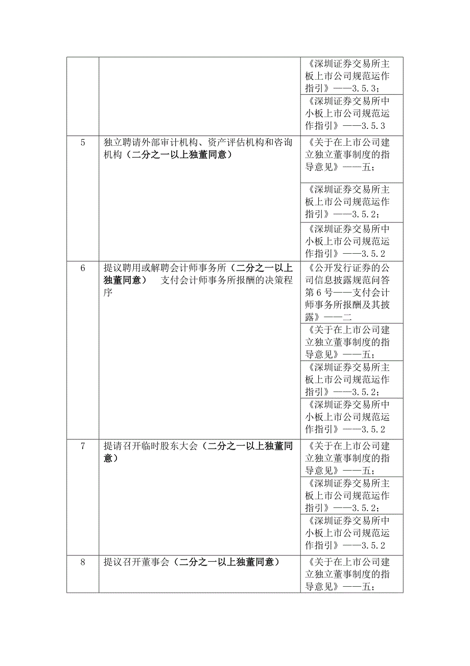 独立董事发表意见情形表-sc_第3页