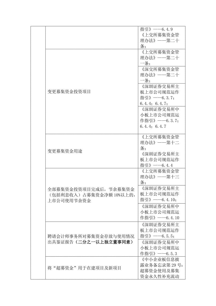 独立董事发表意见情形表-sc_第5页