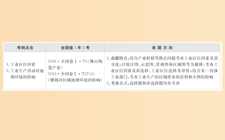 2019版高考地理一轮复习 第九章 工业地域的形成与发展 9.1 工业的区位选择课件.ppt_第2页