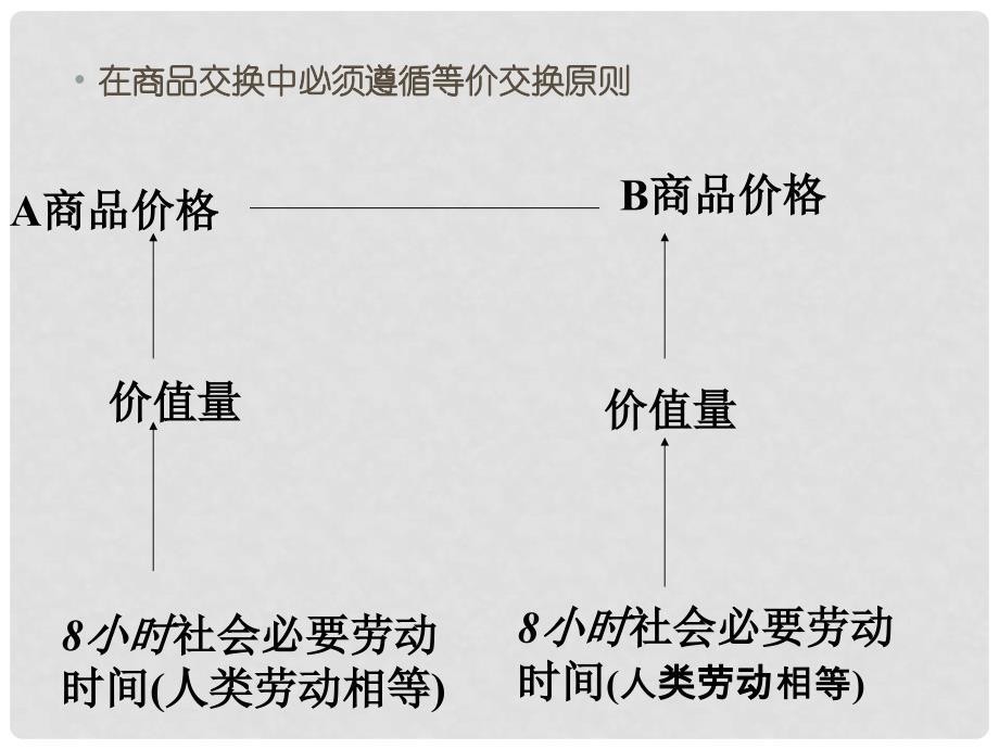 高中政治价值规律 价值规律的内容及表现形式 课件旧人教版高一上_第3页