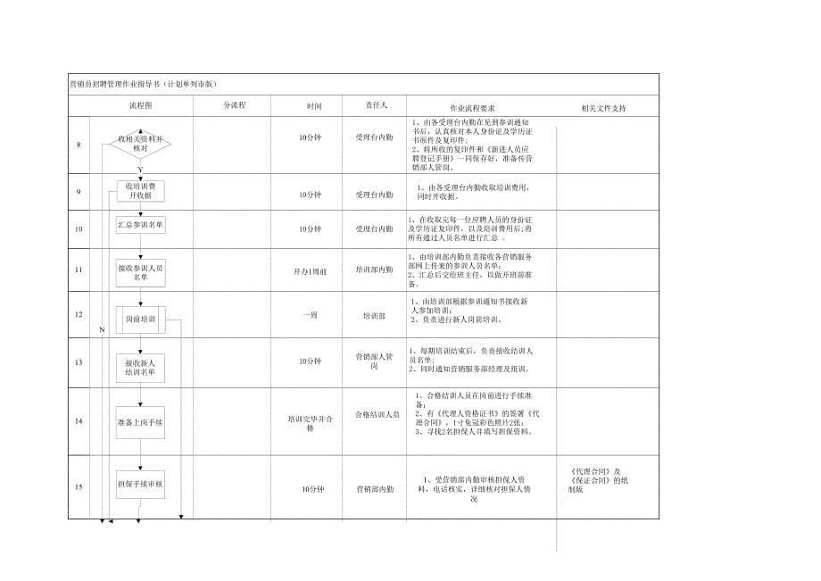 营销员招聘管理作业指导书1.doc_第5页