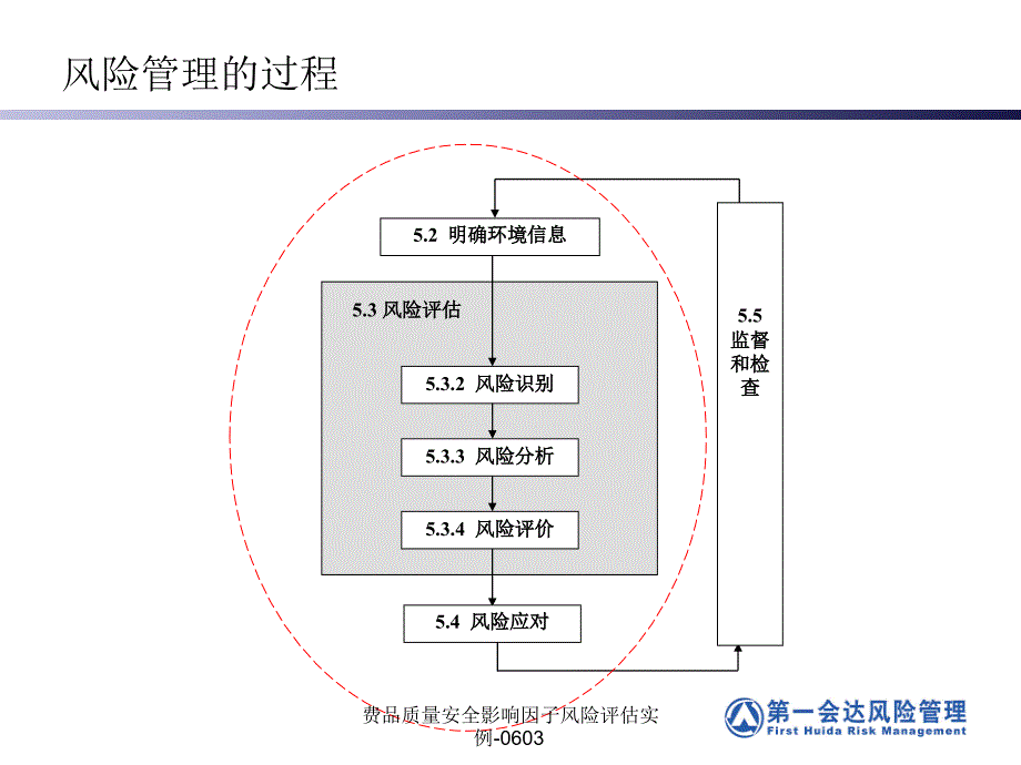 费品质量安全影响因子风险评估实例0603课件_第2页