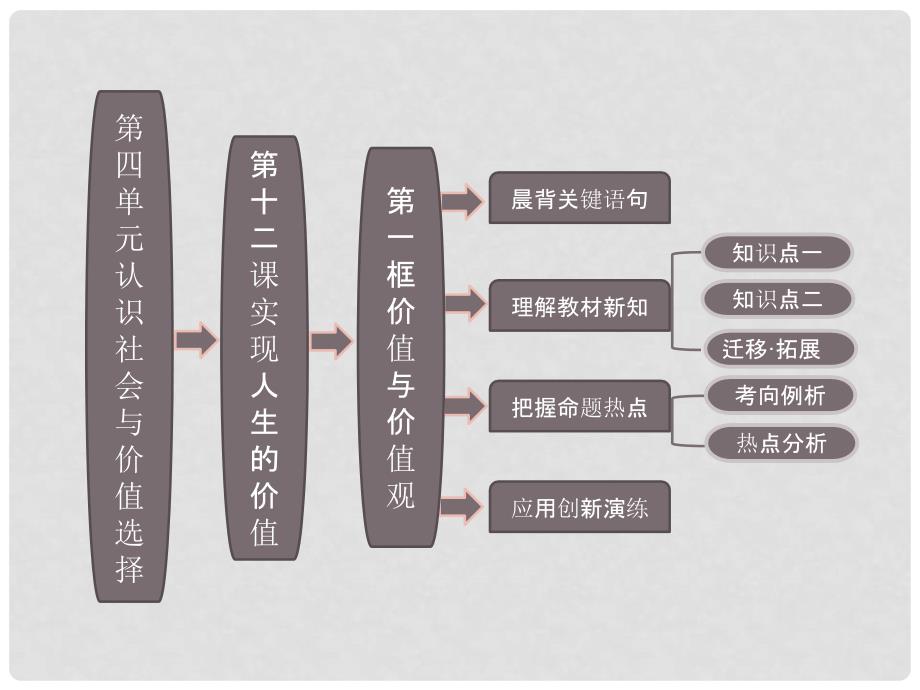 高中政治 教师用书 4.12.1价值与价值观课件 新人教版必修4_第1页