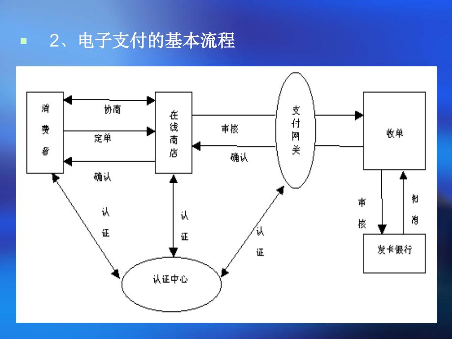 第三章电子支付_第3页