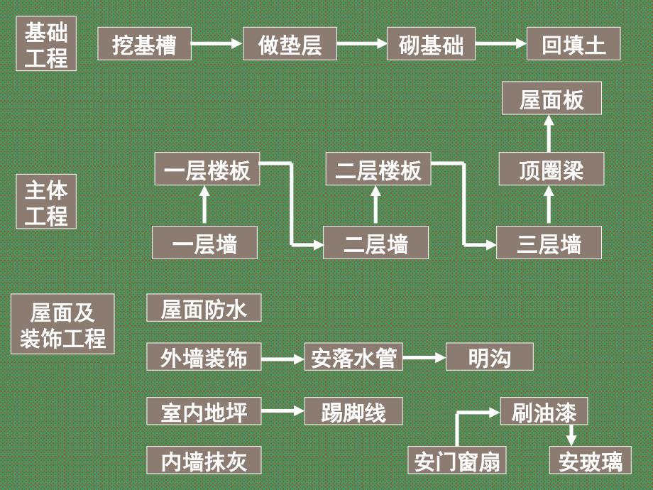 第13章单位工程施组织设计_第4页