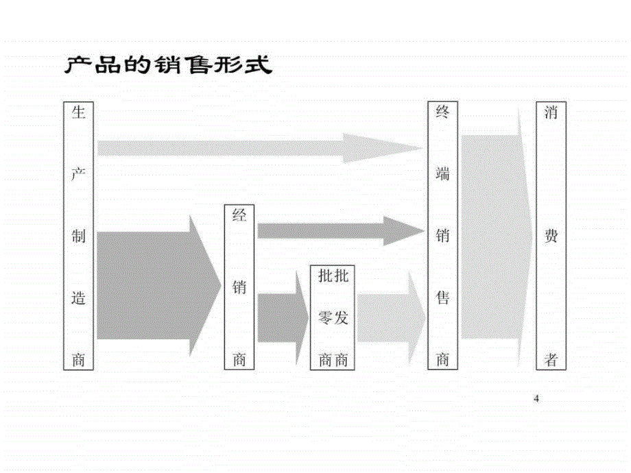 快销品行业经销商的选择和管理.ppt_第4页