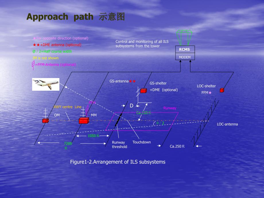 仪表着陆系统原理_第4页