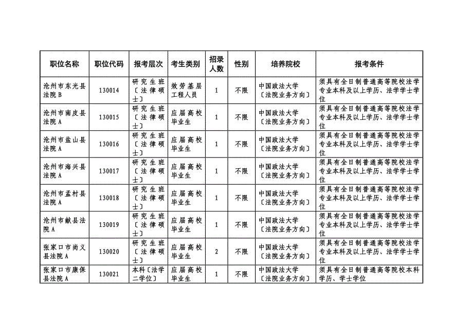 最新2022年河北省为基层政法机关招录培养干警计划和职位条件_第4页