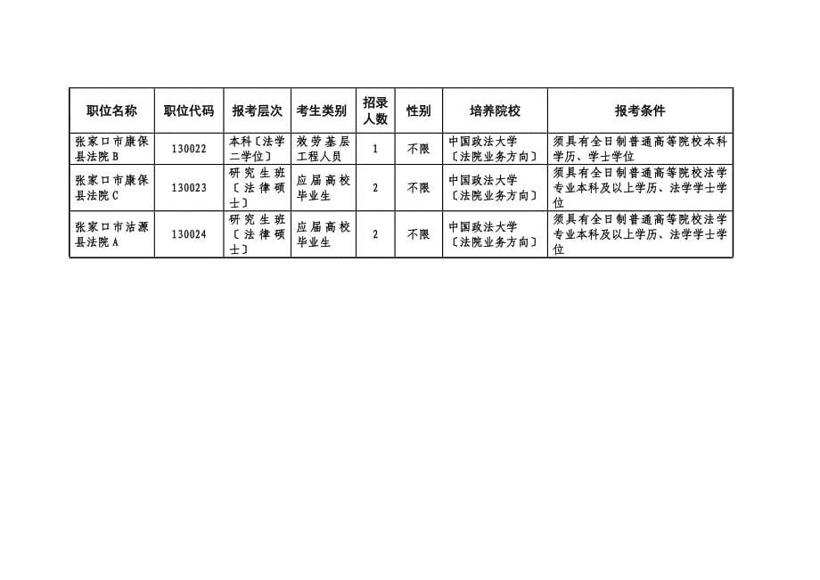 最新2022年河北省为基层政法机关招录培养干警计划和职位条件_第5页