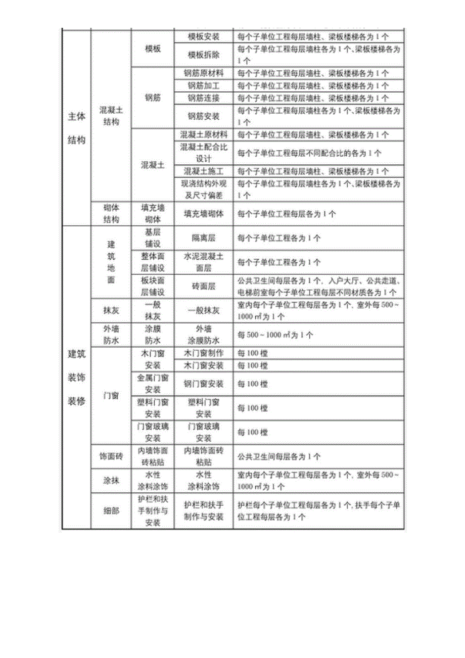 《检验批划分方案》范例资料试验不乱套！（天选打工人）.docx_第2页