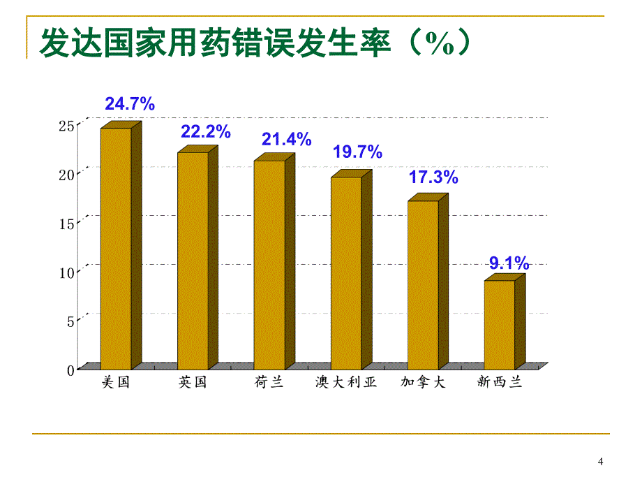 中国用药错误管理专家共识ppt参考课件_第4页