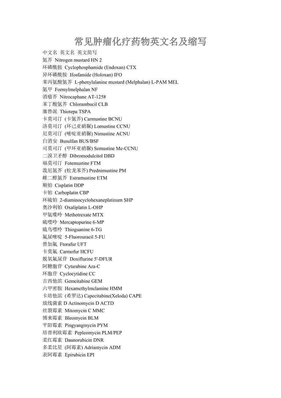 常见肿瘤化疗药物英文名及缩写_第1页