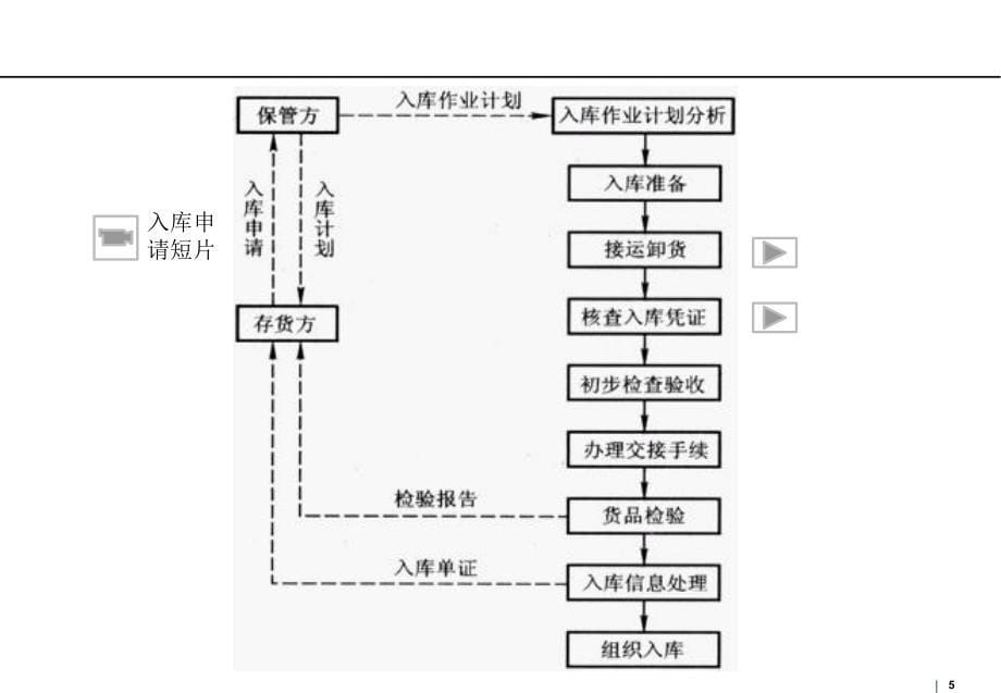 仓储管理实务PPT项目四_第5页