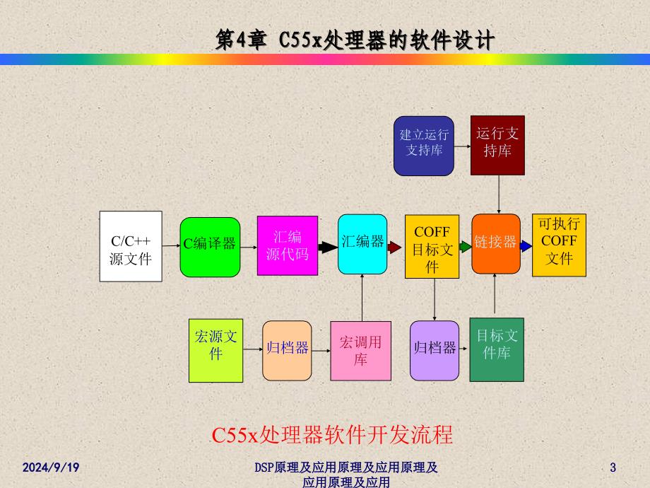 C55x处理器的软件设计优秀课件_第3页