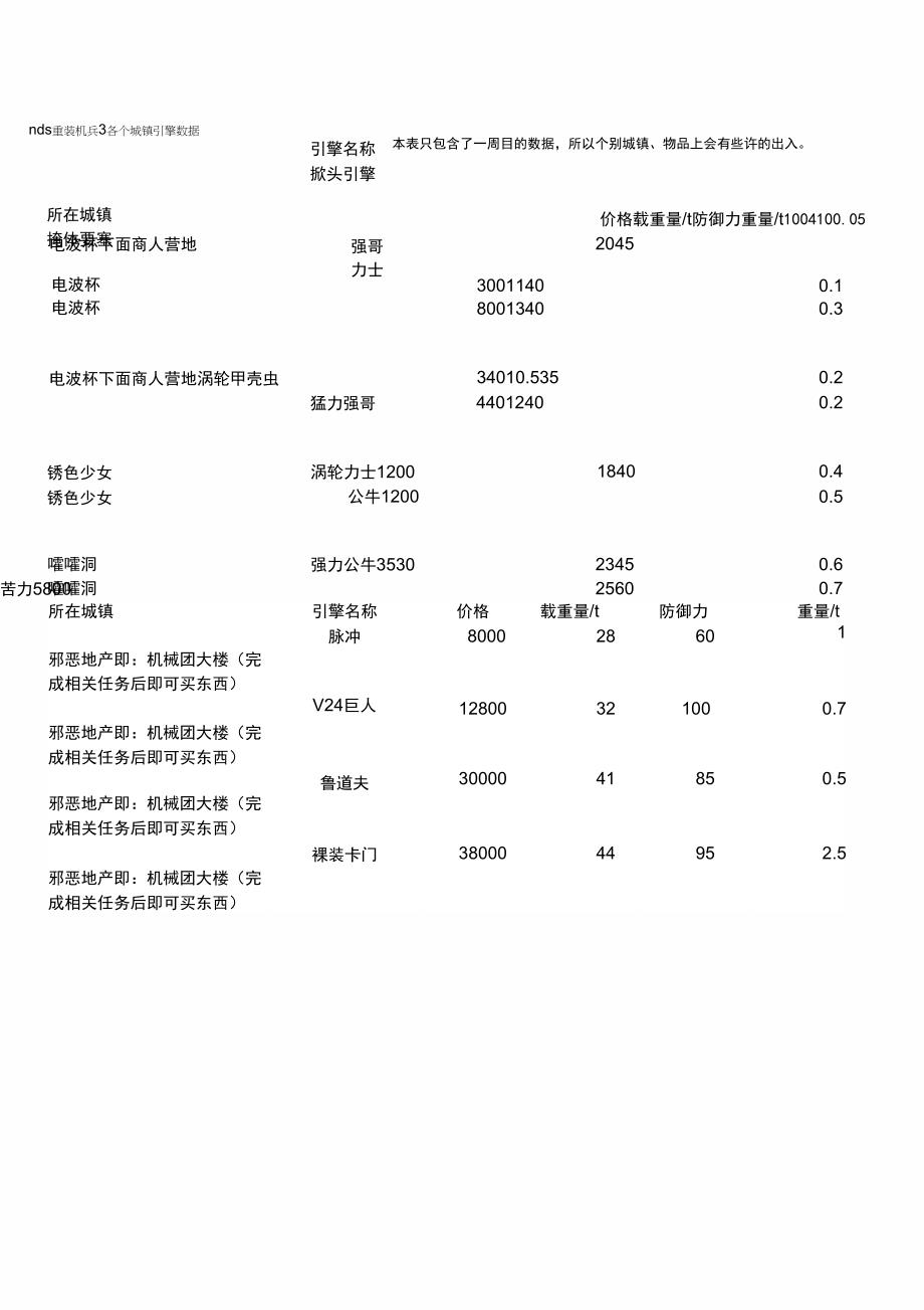 nds重装机兵3各城镇C装置、引擎数据_第1页