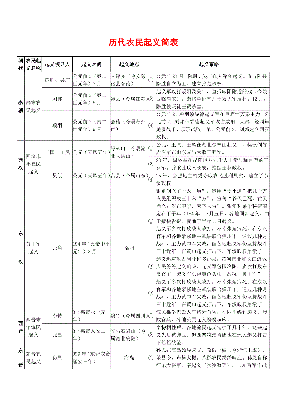 历代农民起义简表_第1页