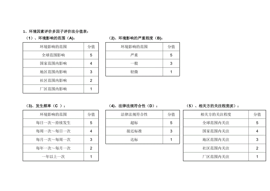 建筑施工-环境因素识别表.doc_第1页