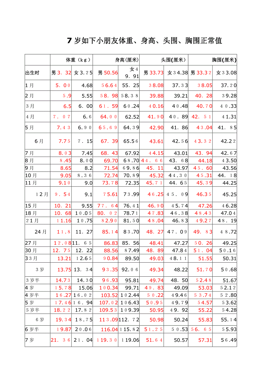 儿童体重、身高、头围、胸围正常值_第1页