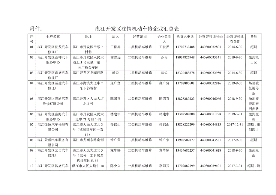 附件湛江开发区注销机动车修企业汇总表.doc_第1页