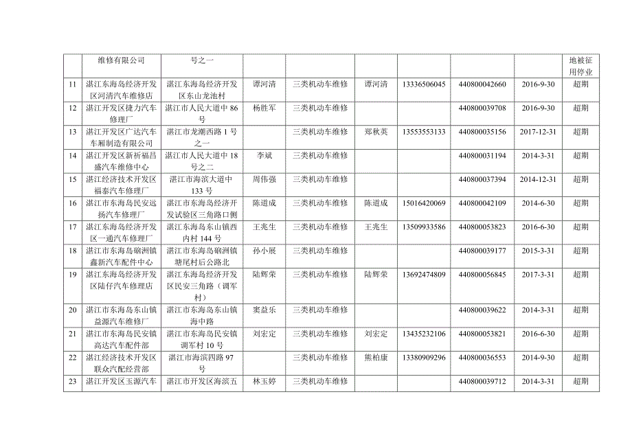 附件湛江开发区注销机动车修企业汇总表.doc_第2页