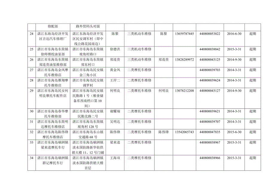 附件湛江开发区注销机动车修企业汇总表.doc_第3页