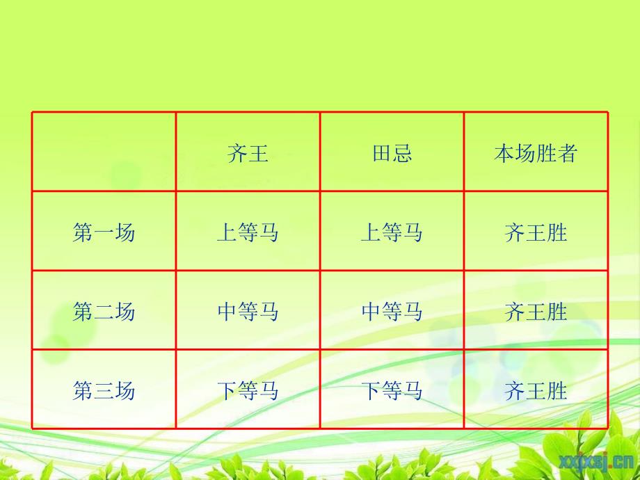 《数学广角——田忌赛马》演示课件_第3页