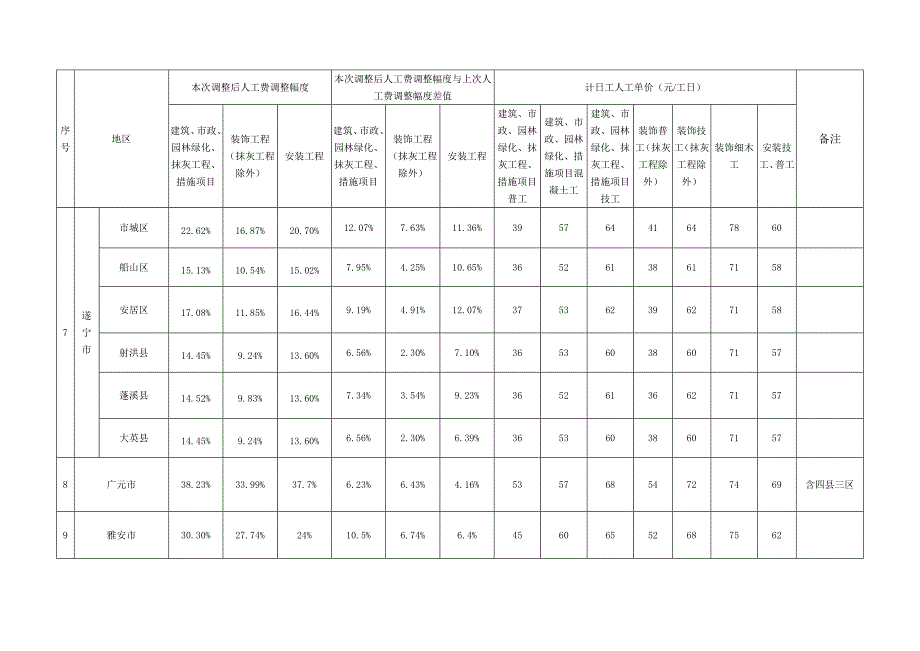 成都市等17个市、州2009年《四川省建设工程工程量清单计价定额》人工费调整幅度及计日工人工单价81132_第4页