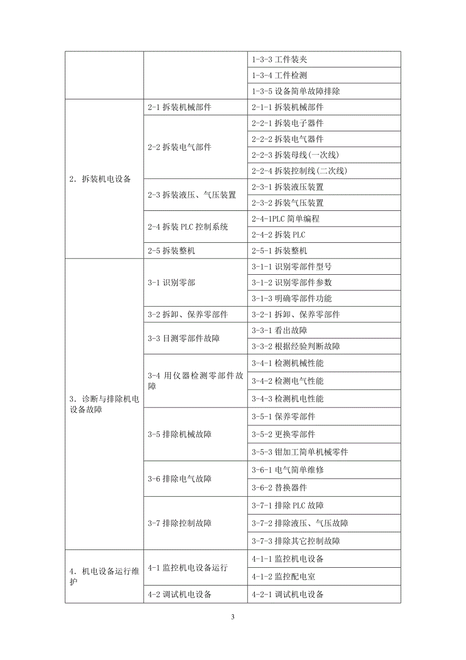 机电技术专业人才培养方案_第3页