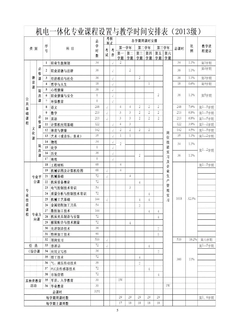 机电技术专业人才培养方案_第5页