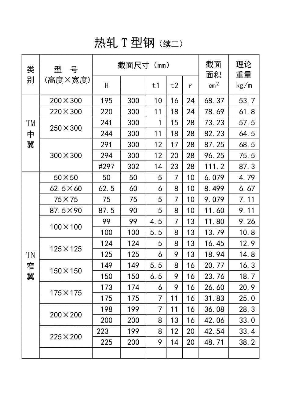 热轧H型钢、T型钢理论重量_第5页