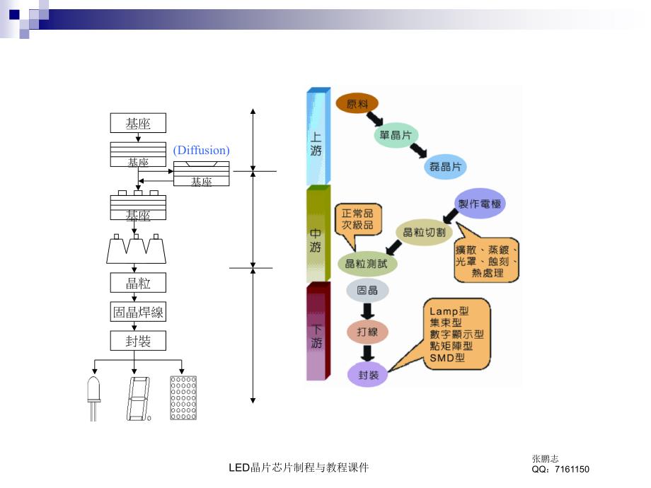 LED晶片芯片制程与教程课件_第3页