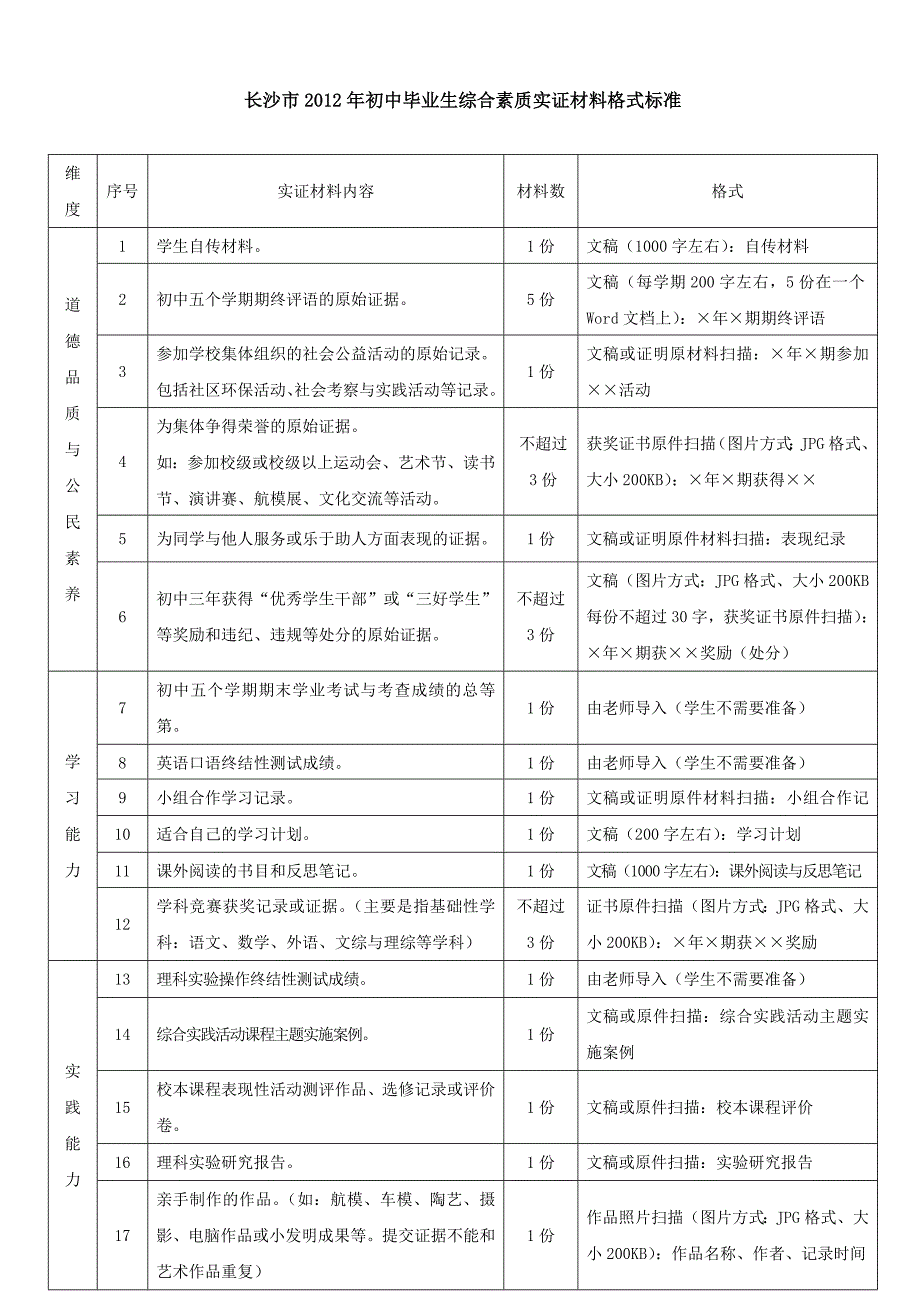 初中毕业生综合素质实证材料格式标准.doc_第1页
