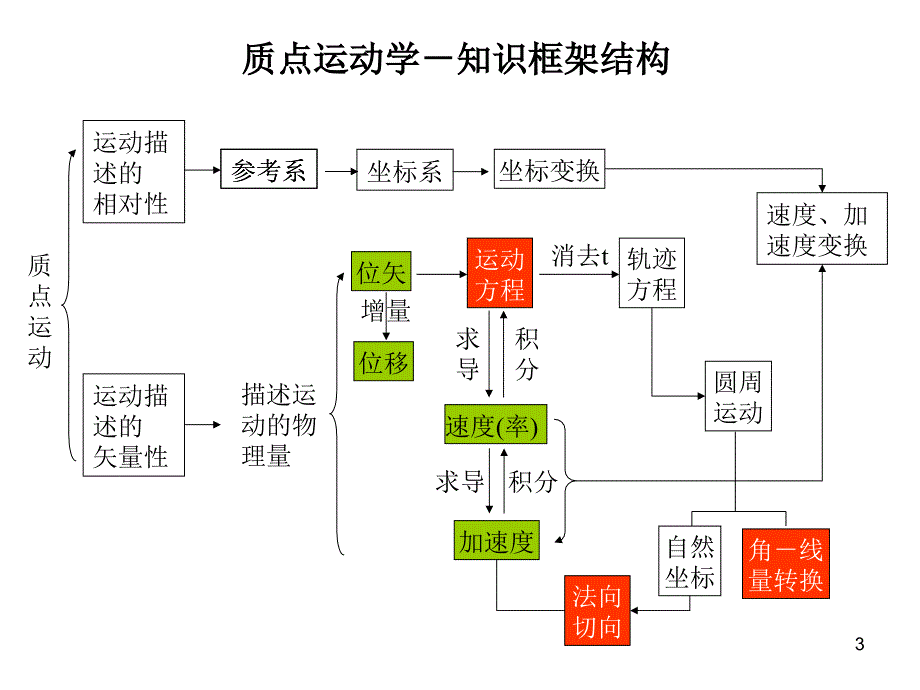 大学物理(上)--知识结构总结ppt课件_第3页