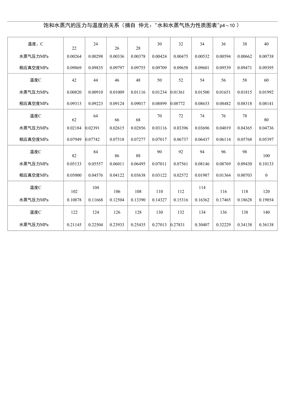 饱和水蒸汽的压力与温度的关系的介绍_第1页