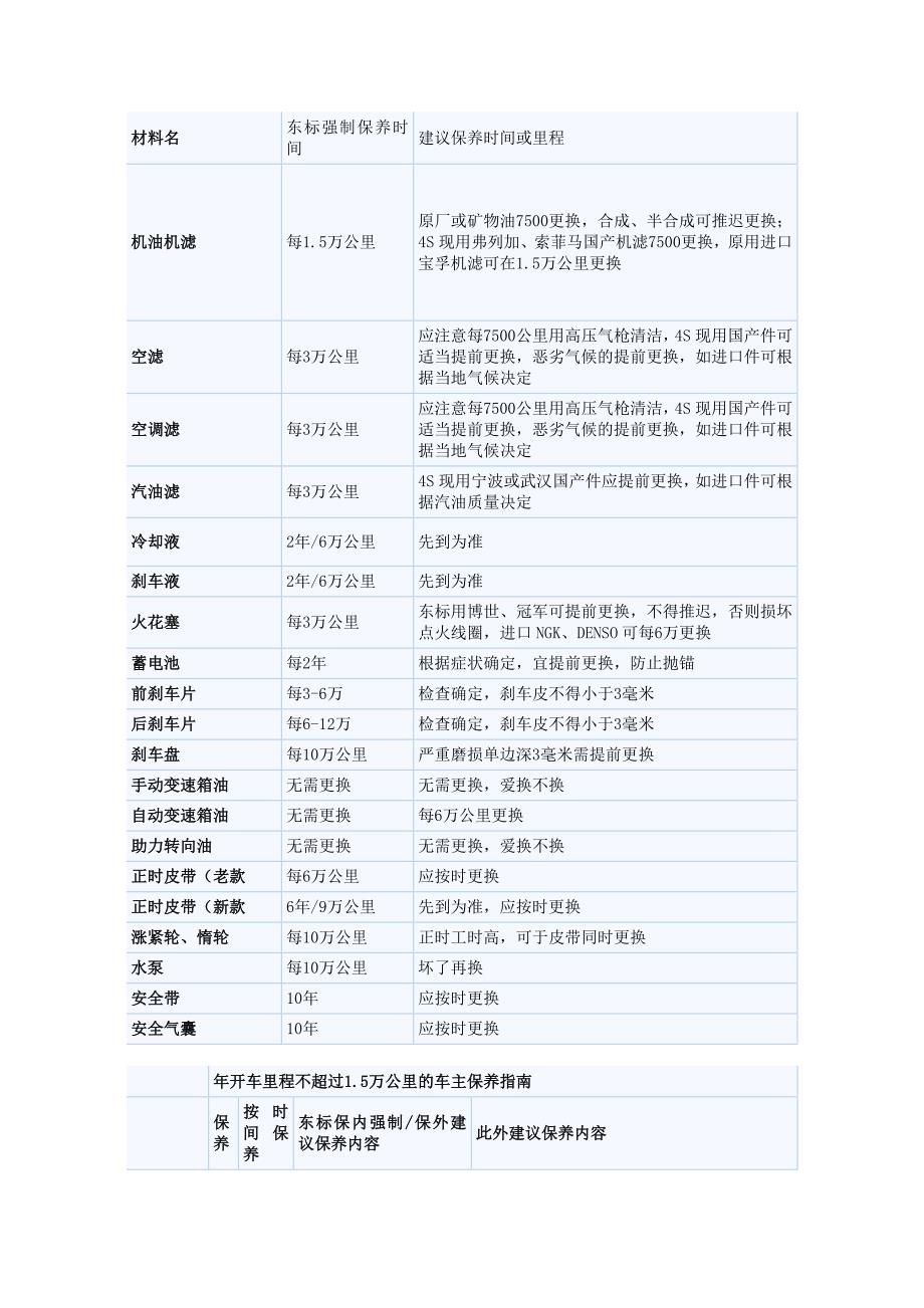 标致307保养须知.doc_第1页