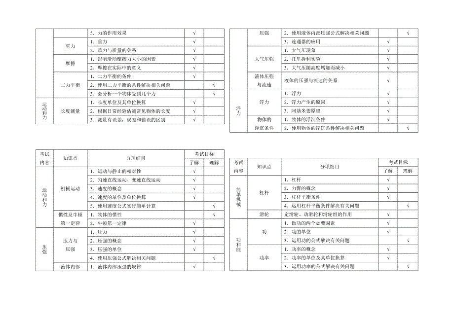 高中阶段招生统一考试物理学科考试说明_第2页