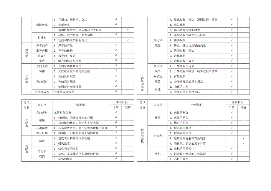 高中阶段招生统一考试物理学科考试说明_第3页