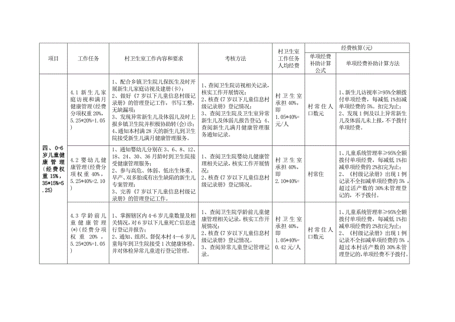 14基本公共卫生服务项目村级量化考核评估细则(试行)_第5页