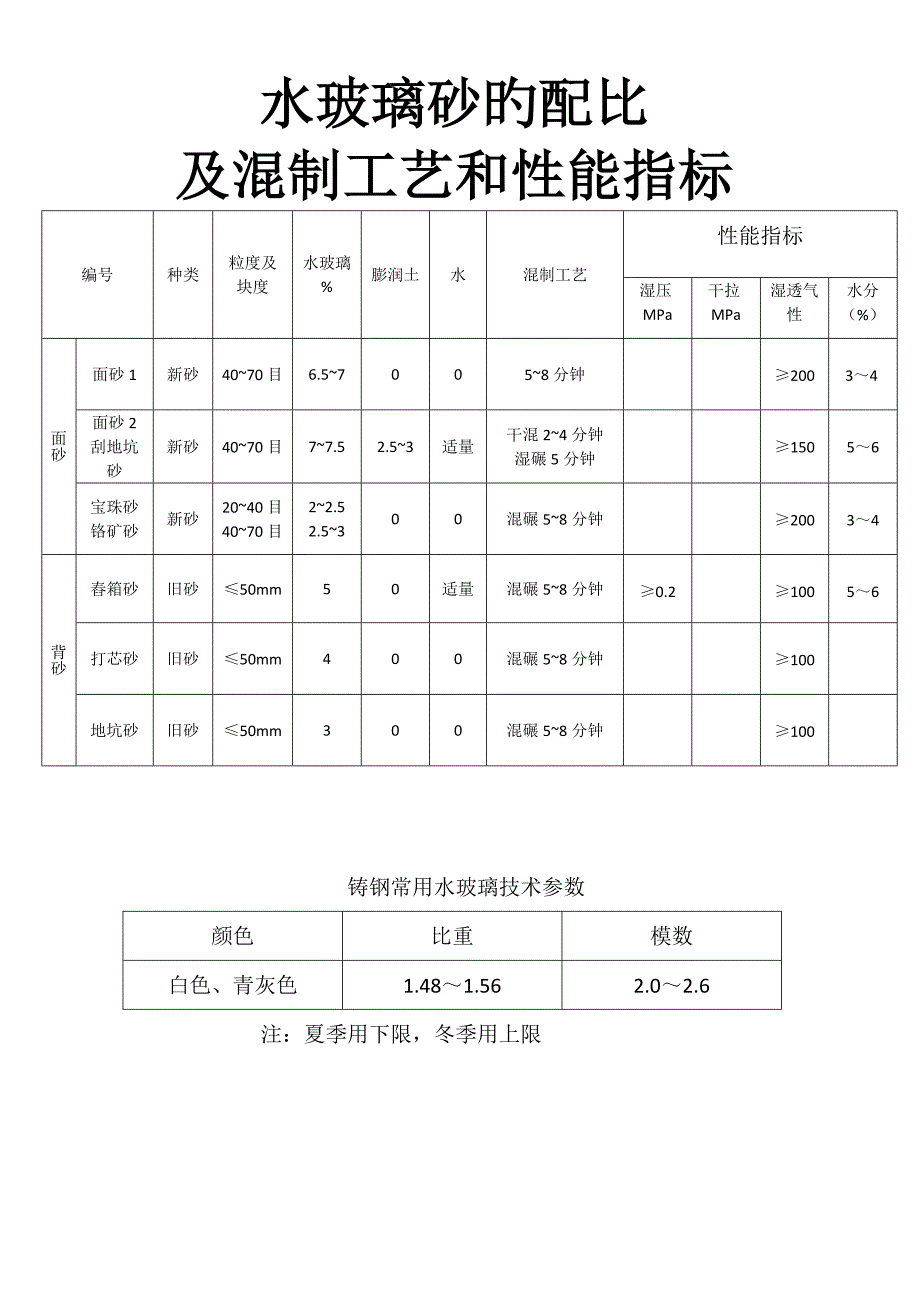 水玻璃砂的配比及混制标准工艺和性能指标表格_第1页