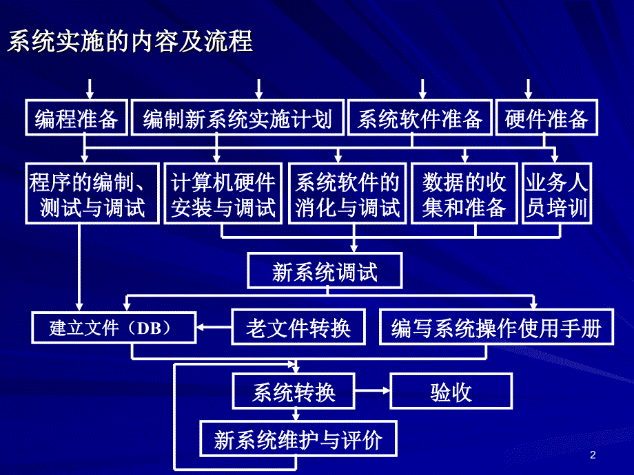 第7部分管理信息系统实施_第2页