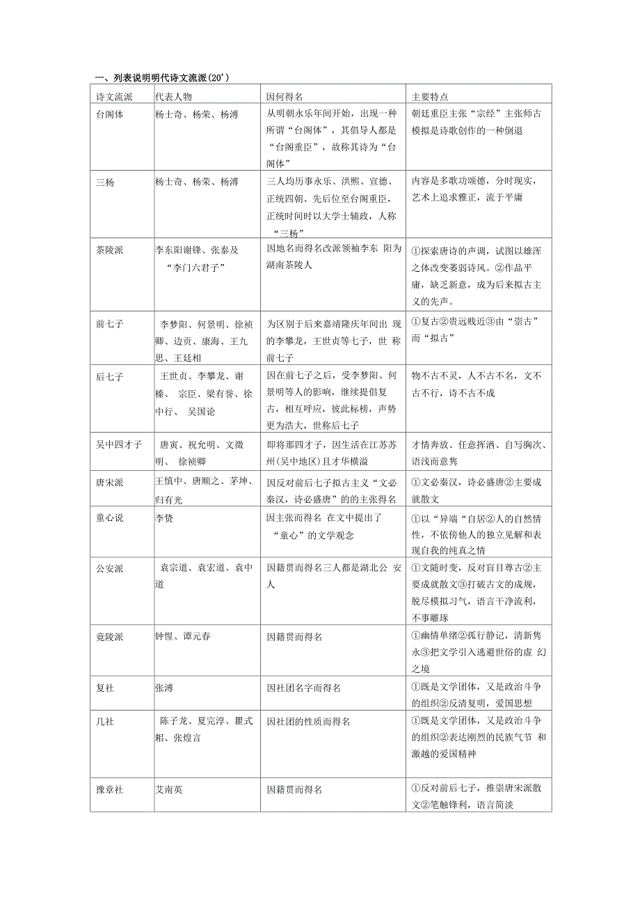 列表说明代诗文流派_第1页