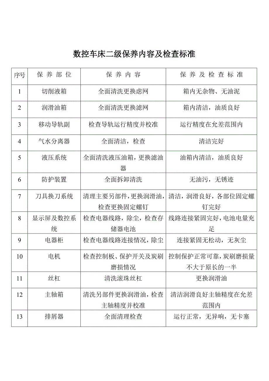 数控车床保养内容及检查标准11_第3页