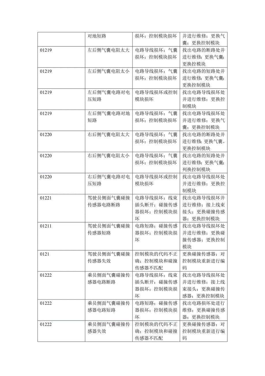 故障码和数据流分析-安全气囊_第5页