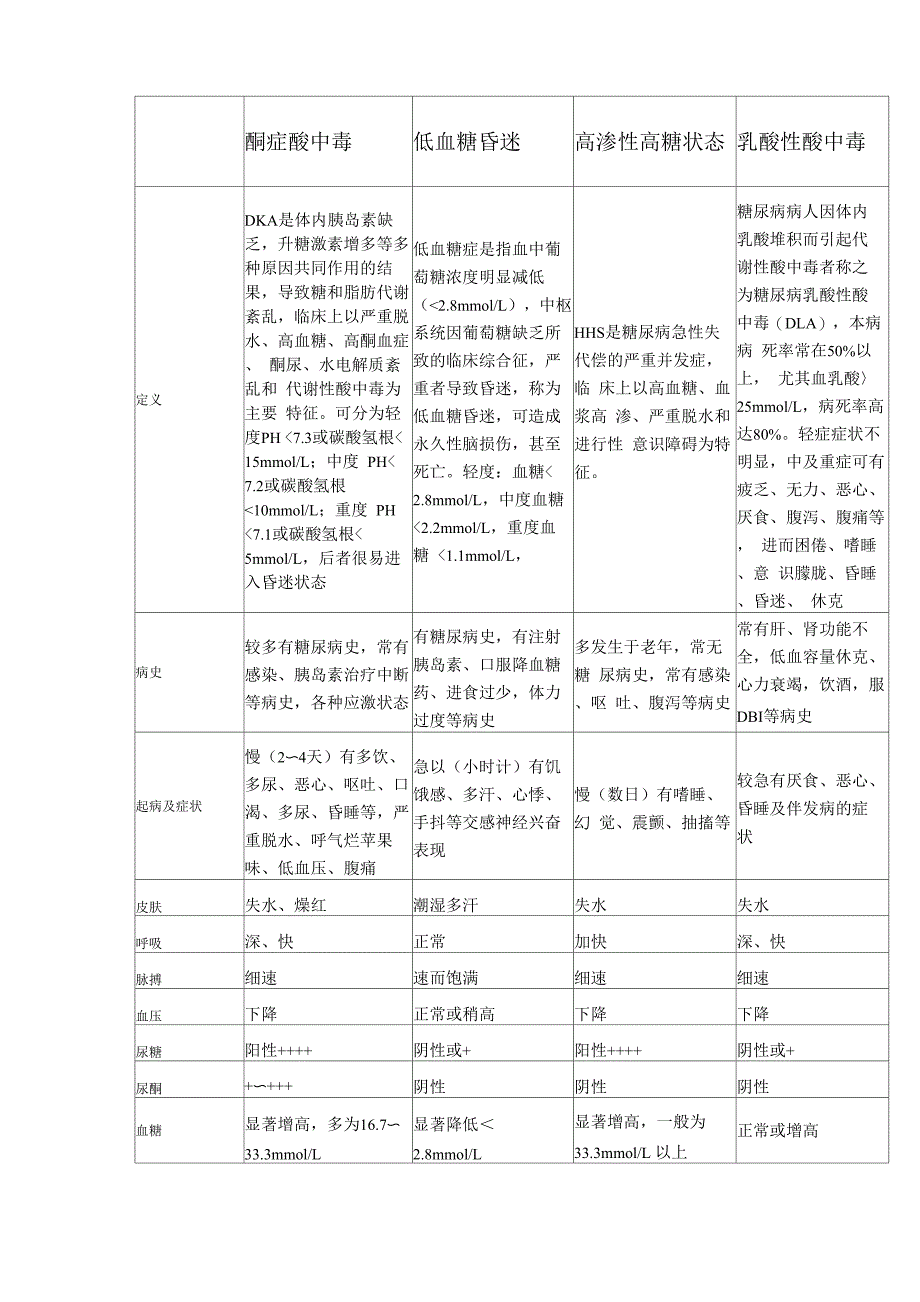 糖尿病急性并发症_第1页