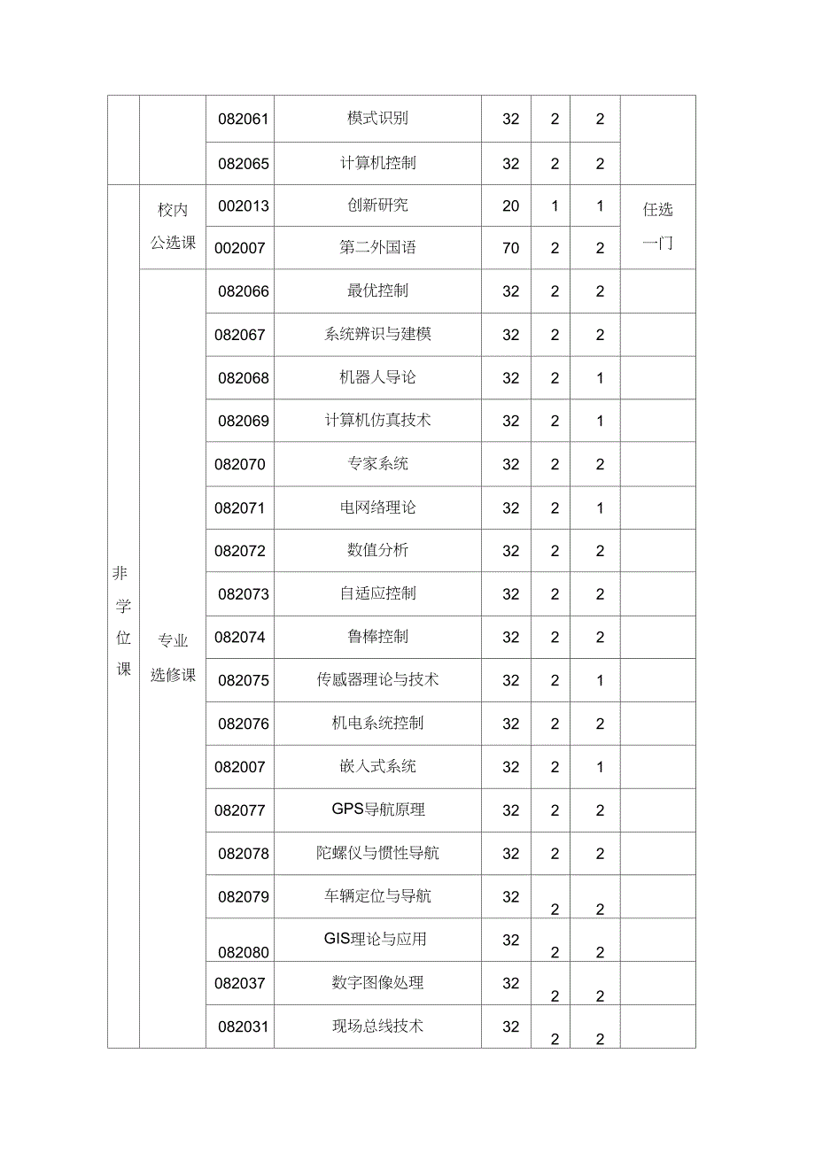 控制科学与工程学科硕士研究生培养方案_第3页